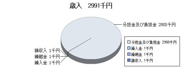 H17予算視聴覚ライブラリー歳入