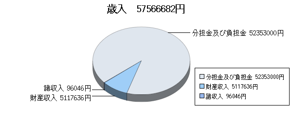 H19決算一般歳入