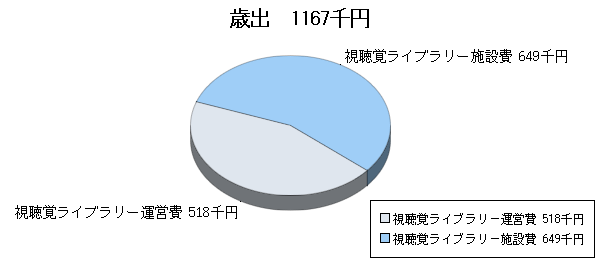 H23予算視聴覚ライブラリー歳出