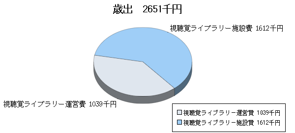 H21予算視聴覚ライブラリー歳出