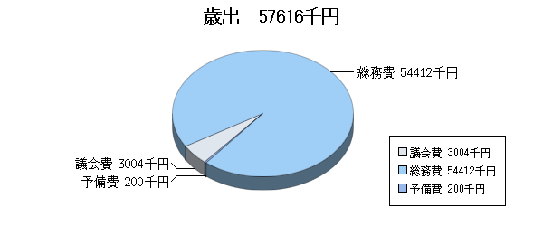 H21予算一般歳出