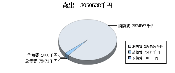 H17予算消防歳出