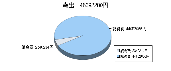 H25決算一般歳出