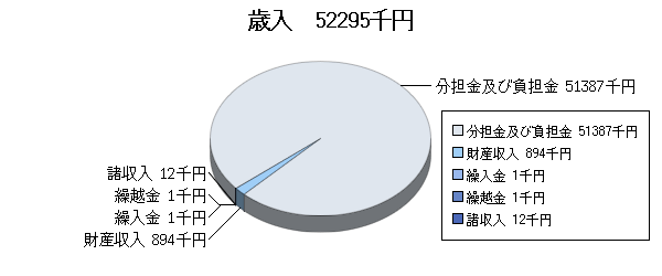 H26予算一般歳入