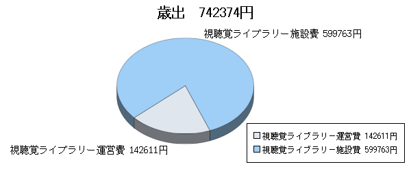 H23決算視聴覚ライブラリー歳出