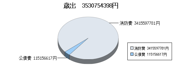 H26決算消防歳出