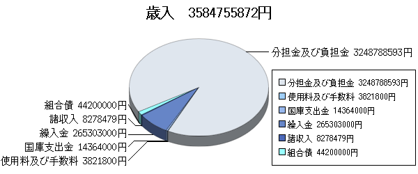 H22決算消防歳入