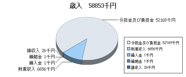 H20予算一般歳入