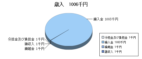 H25予算視聴覚ライブラリー歳入