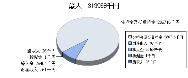 H18予算一般歳入