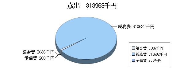 H18予算一般歳出