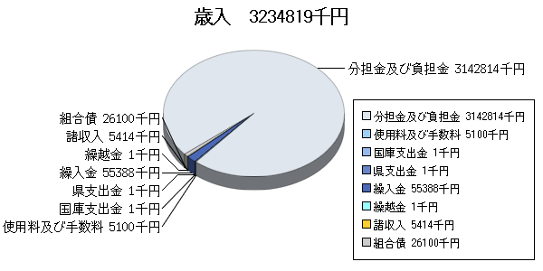 H18予算消防歳入