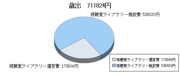 H25決算視聴覚ライブラリー歳出