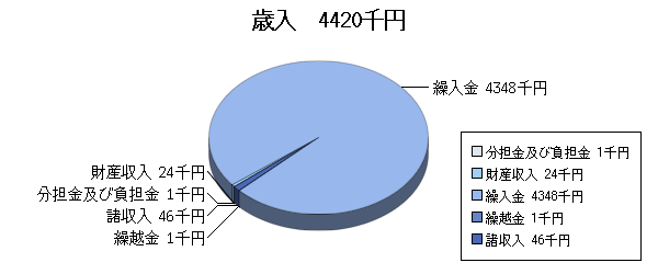 H25予算ふるさと市町村歳入