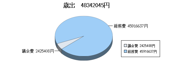 H24決算一般歳出