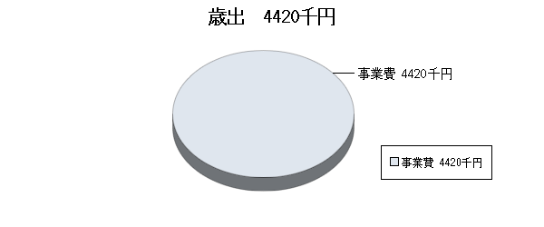 H25予算ふるさと市町村歳出