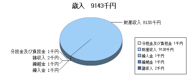 H21予算ふるさと市町村歳入