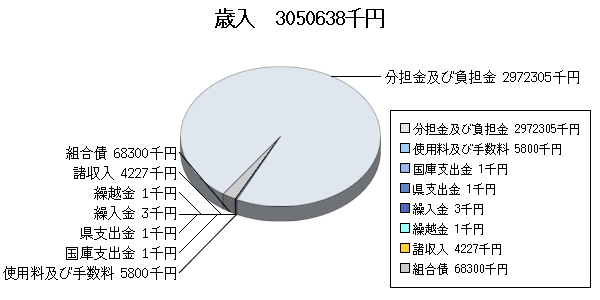 H17予算消防歳入