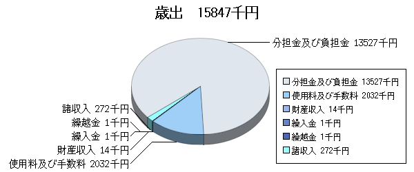 H25予算国母公園歳出