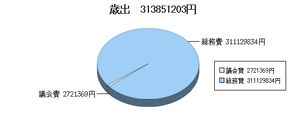 H18決算一般歳出