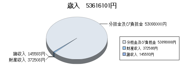 H17決算一般歳入