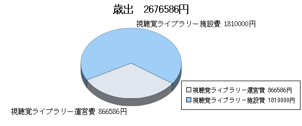 H17決算視聴覚ライブラリー歳出