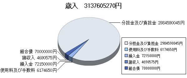 H17決算消防歳入