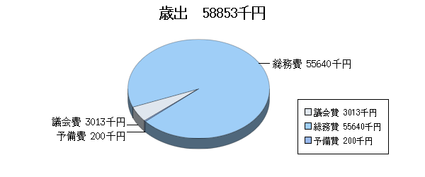 H20予算一般歳出