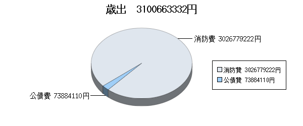 H17決算消防歳出