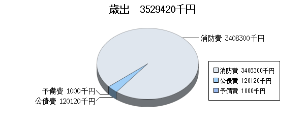 H26予算消防歳出