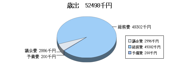 H25予算一般歳出