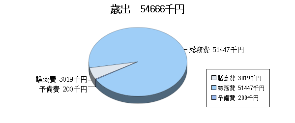 H19予算一般歳出