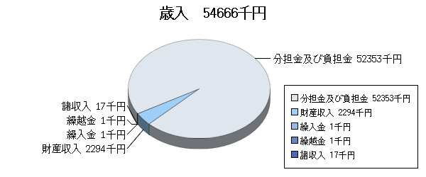 H19予算一般歳入