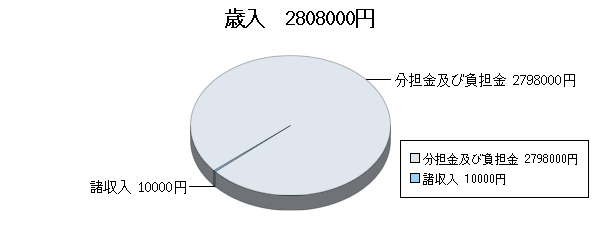 H18決算視聴覚ライブラリー歳入