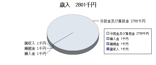 H18予算視聴覚ライブラリー歳入