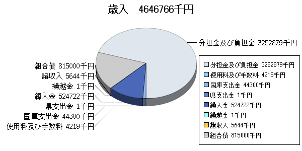 H25予算消防歳入