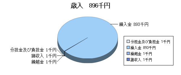 H26予算視聴覚ライブラリー歳入