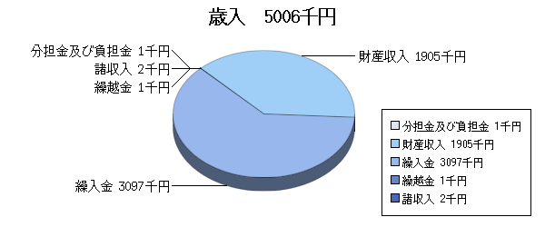 H23予算ふるさと市町村歳入