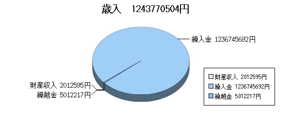 H23決算ふるさと市町村歳入