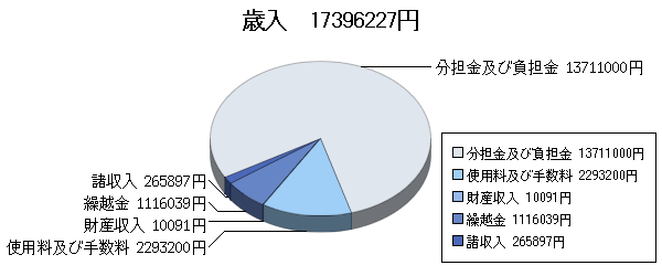 H24決算国母公園歳入