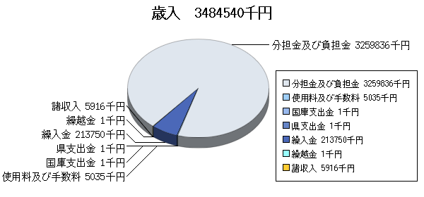 H19予算消防歳入