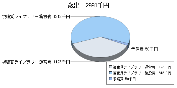 H17予算視聴覚ライブラリー歳出