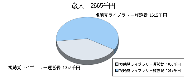 H20予算視聴覚ライブラリー歳出