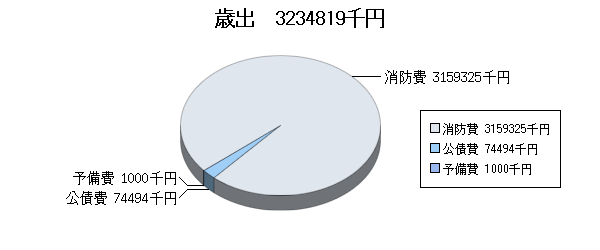 H18予算消防歳出