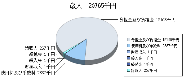 H19予算国母公園歳入