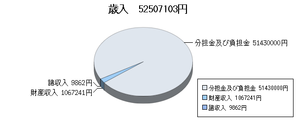 H25決算一般歳入