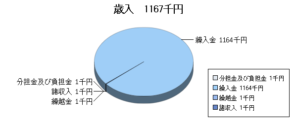 H23予算視聴覚ライブラリー歳入