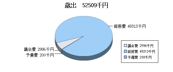 H24予算一般歳出