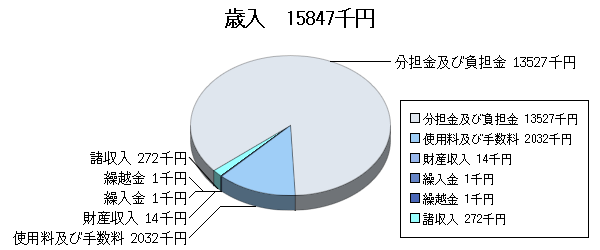 H25予算国母公園歳入