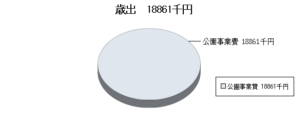 H21予算国母公園歳出